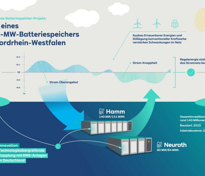 Infografik: RWE setzt auf nachhaltige Energie: 220 MW Batteriespeicher in Neurath und Hamm (Foto: RWE_)